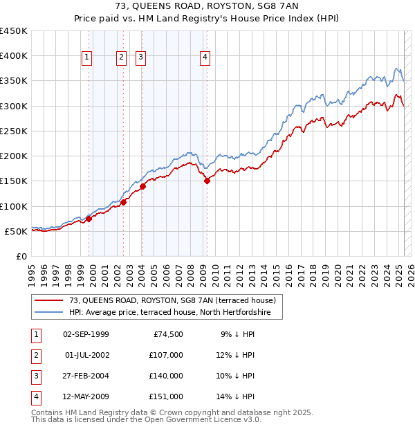 73, QUEENS ROAD, ROYSTON, SG8 7AN: Price paid vs HM Land Registry's House Price Index