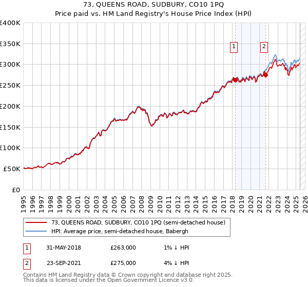 73, QUEENS ROAD, SUDBURY, CO10 1PQ: Price paid vs HM Land Registry's House Price Index