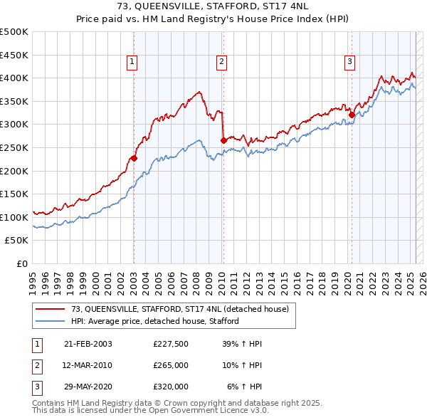 73, QUEENSVILLE, STAFFORD, ST17 4NL: Price paid vs HM Land Registry's House Price Index