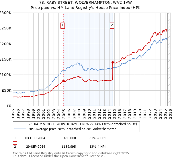 73, RABY STREET, WOLVERHAMPTON, WV2 1AW: Price paid vs HM Land Registry's House Price Index