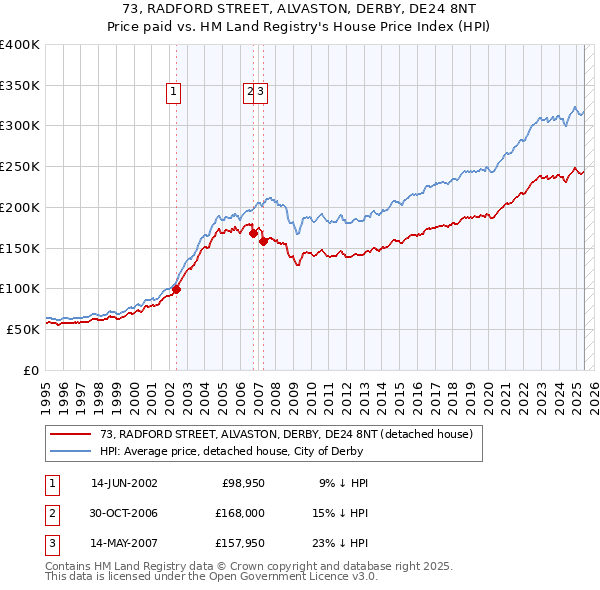 73, RADFORD STREET, ALVASTON, DERBY, DE24 8NT: Price paid vs HM Land Registry's House Price Index