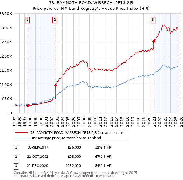 73, RAMNOTH ROAD, WISBECH, PE13 2JB: Price paid vs HM Land Registry's House Price Index