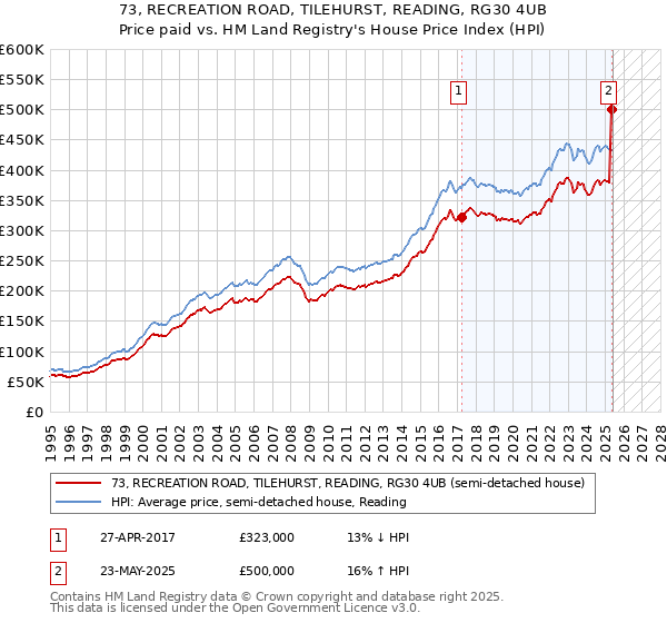 73, RECREATION ROAD, TILEHURST, READING, RG30 4UB: Price paid vs HM Land Registry's House Price Index