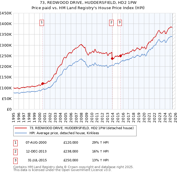 73, REDWOOD DRIVE, HUDDERSFIELD, HD2 1PW: Price paid vs HM Land Registry's House Price Index