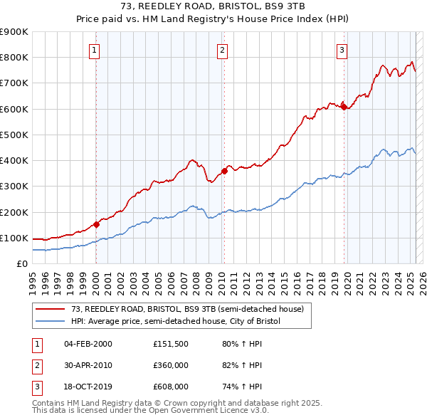 73, REEDLEY ROAD, BRISTOL, BS9 3TB: Price paid vs HM Land Registry's House Price Index