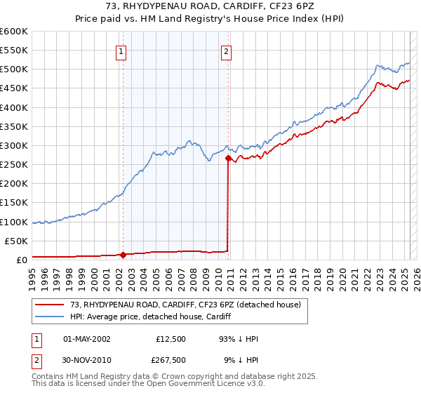 73, RHYDYPENAU ROAD, CARDIFF, CF23 6PZ: Price paid vs HM Land Registry's House Price Index