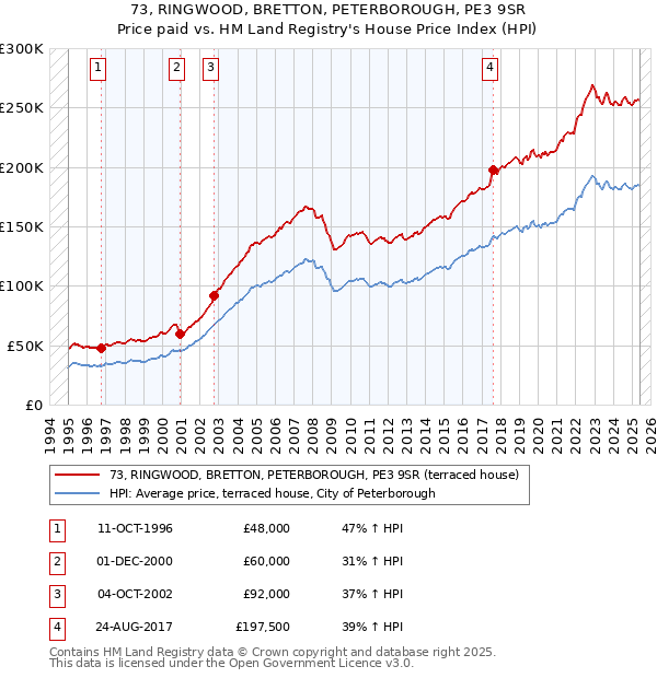 73, RINGWOOD, BRETTON, PETERBOROUGH, PE3 9SR: Price paid vs HM Land Registry's House Price Index