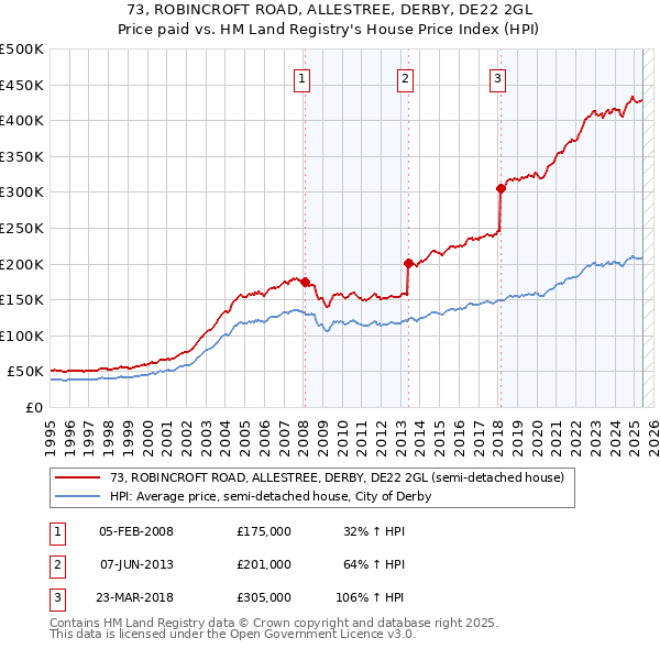 73, ROBINCROFT ROAD, ALLESTREE, DERBY, DE22 2GL: Price paid vs HM Land Registry's House Price Index