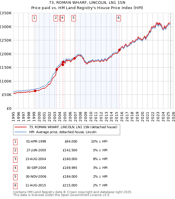 73, ROMAN WHARF, LINCOLN, LN1 1SN: Price paid vs HM Land Registry's House Price Index