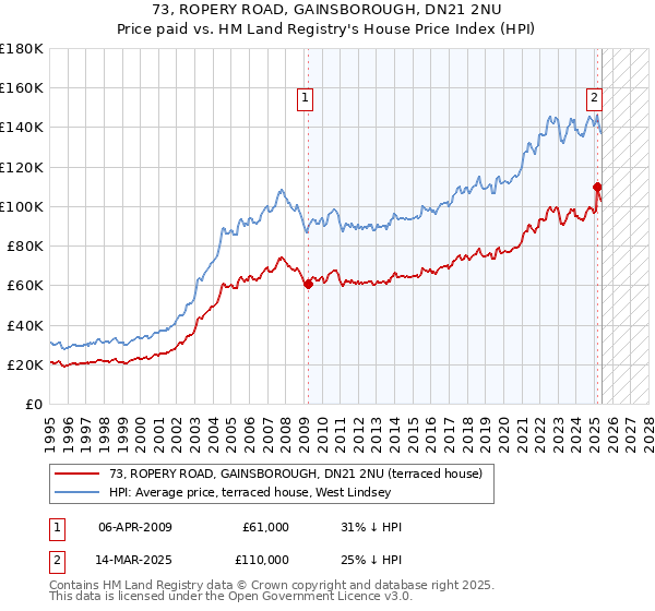73, ROPERY ROAD, GAINSBOROUGH, DN21 2NU: Price paid vs HM Land Registry's House Price Index