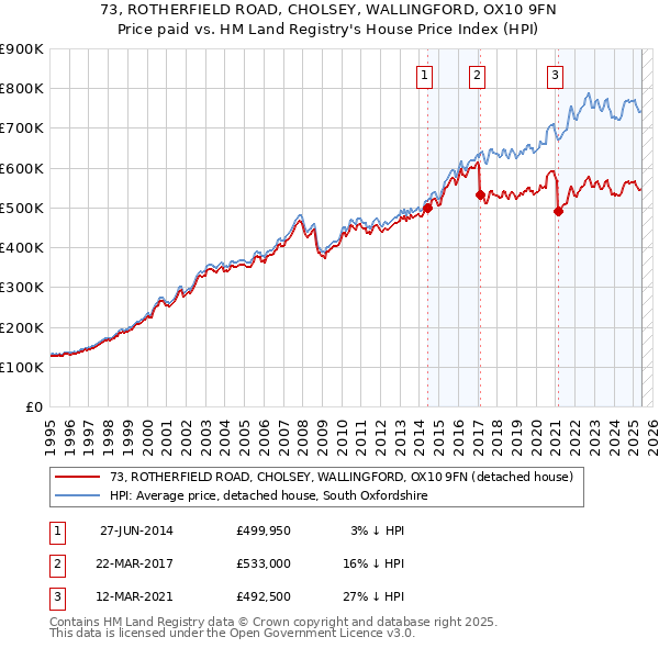 73, ROTHERFIELD ROAD, CHOLSEY, WALLINGFORD, OX10 9FN: Price paid vs HM Land Registry's House Price Index