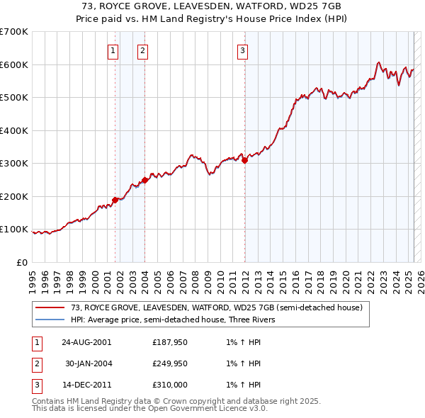 73, ROYCE GROVE, LEAVESDEN, WATFORD, WD25 7GB: Price paid vs HM Land Registry's House Price Index