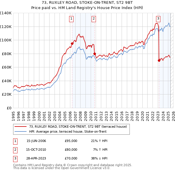 73, RUXLEY ROAD, STOKE-ON-TRENT, ST2 9BT: Price paid vs HM Land Registry's House Price Index