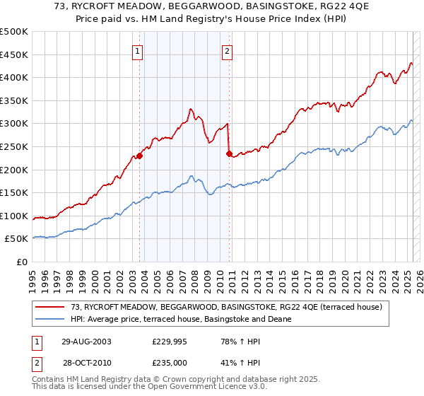 73, RYCROFT MEADOW, BEGGARWOOD, BASINGSTOKE, RG22 4QE: Price paid vs HM Land Registry's House Price Index