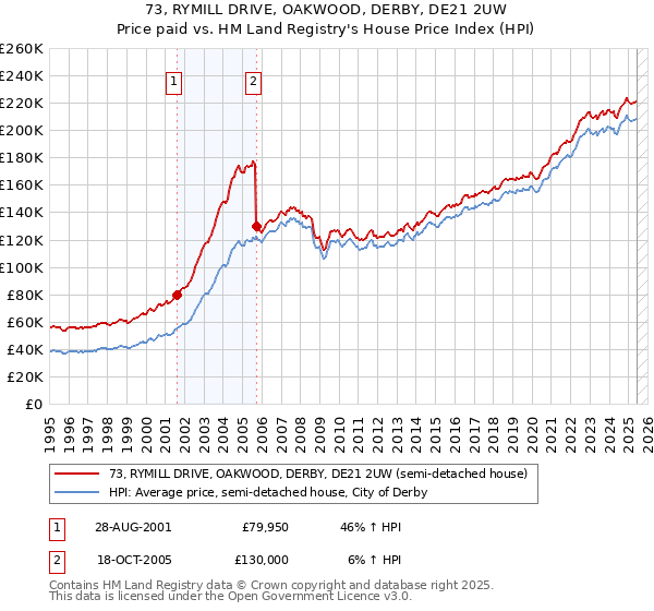 73, RYMILL DRIVE, OAKWOOD, DERBY, DE21 2UW: Price paid vs HM Land Registry's House Price Index