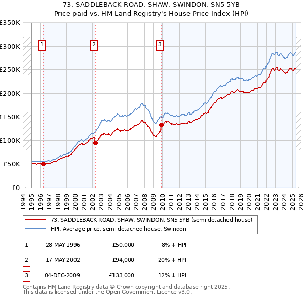 73, SADDLEBACK ROAD, SHAW, SWINDON, SN5 5YB: Price paid vs HM Land Registry's House Price Index
