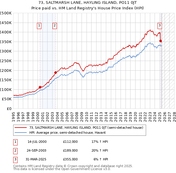 73, SALTMARSH LANE, HAYLING ISLAND, PO11 0JT: Price paid vs HM Land Registry's House Price Index