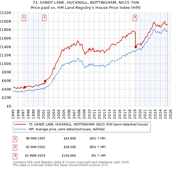 73, SANDY LANE, HUCKNALL, NOTTINGHAM, NG15 7GN: Price paid vs HM Land Registry's House Price Index