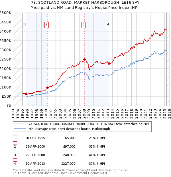 73, SCOTLAND ROAD, MARKET HARBOROUGH, LE16 8AY: Price paid vs HM Land Registry's House Price Index