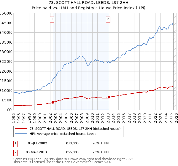 73, SCOTT HALL ROAD, LEEDS, LS7 2HH: Price paid vs HM Land Registry's House Price Index