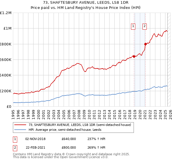 73, SHAFTESBURY AVENUE, LEEDS, LS8 1DR: Price paid vs HM Land Registry's House Price Index
