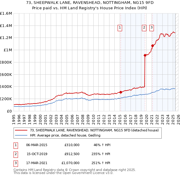 73, SHEEPWALK LANE, RAVENSHEAD, NOTTINGHAM, NG15 9FD: Price paid vs HM Land Registry's House Price Index