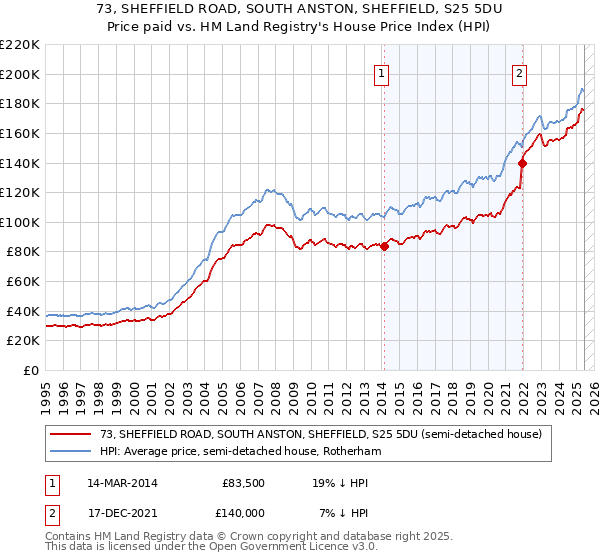 73, SHEFFIELD ROAD, SOUTH ANSTON, SHEFFIELD, S25 5DU: Price paid vs HM Land Registry's House Price Index