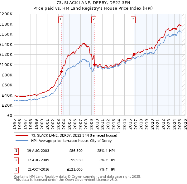 73, SLACK LANE, DERBY, DE22 3FN: Price paid vs HM Land Registry's House Price Index