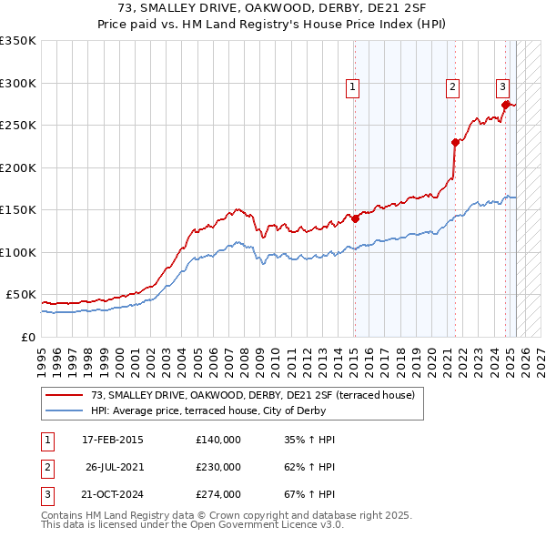 73, SMALLEY DRIVE, OAKWOOD, DERBY, DE21 2SF: Price paid vs HM Land Registry's House Price Index