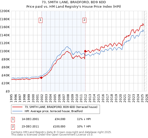 73, SMITH LANE, BRADFORD, BD9 6DD: Price paid vs HM Land Registry's House Price Index
