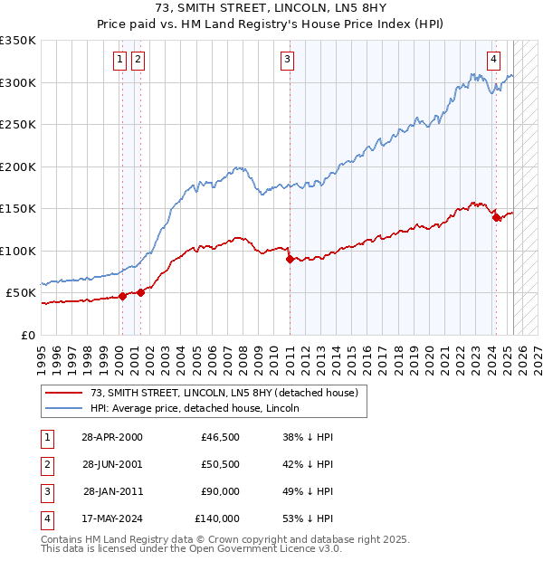 73, SMITH STREET, LINCOLN, LN5 8HY: Price paid vs HM Land Registry's House Price Index
