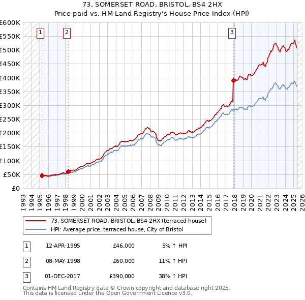 73, SOMERSET ROAD, BRISTOL, BS4 2HX: Price paid vs HM Land Registry's House Price Index