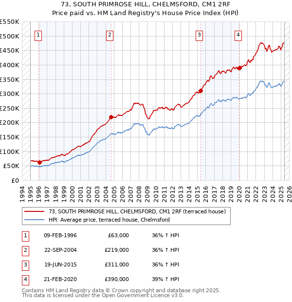73, SOUTH PRIMROSE HILL, CHELMSFORD, CM1 2RF: Price paid vs HM Land Registry's House Price Index