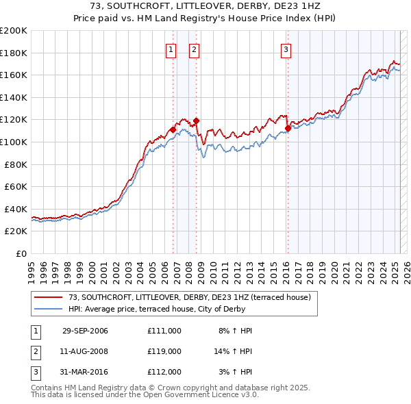 73, SOUTHCROFT, LITTLEOVER, DERBY, DE23 1HZ: Price paid vs HM Land Registry's House Price Index