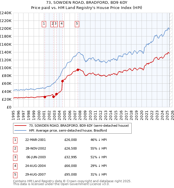 73, SOWDEN ROAD, BRADFORD, BD9 6DY: Price paid vs HM Land Registry's House Price Index