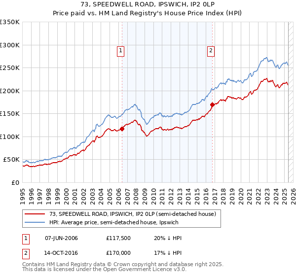 73, SPEEDWELL ROAD, IPSWICH, IP2 0LP: Price paid vs HM Land Registry's House Price Index