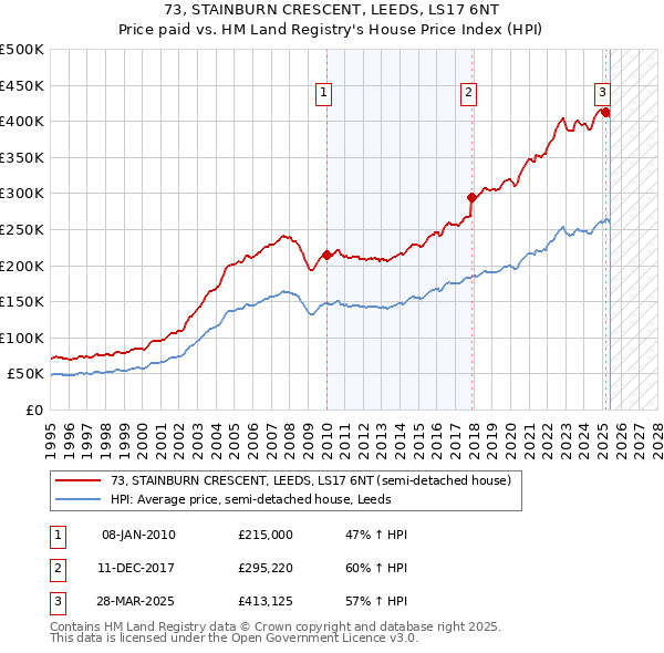 73, STAINBURN CRESCENT, LEEDS, LS17 6NT: Price paid vs HM Land Registry's House Price Index