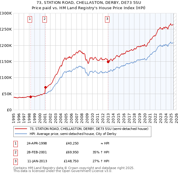 73, STATION ROAD, CHELLASTON, DERBY, DE73 5SU: Price paid vs HM Land Registry's House Price Index