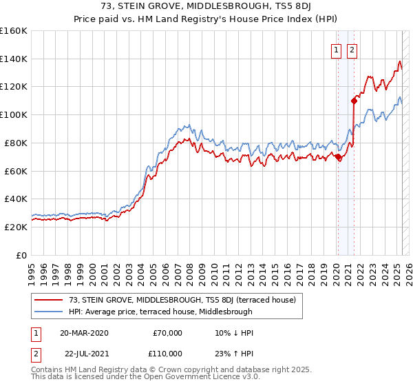 73, STEIN GROVE, MIDDLESBROUGH, TS5 8DJ: Price paid vs HM Land Registry's House Price Index