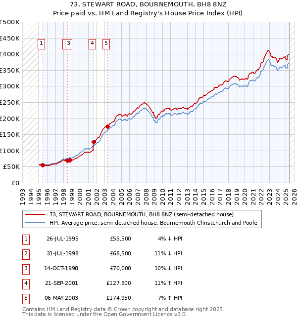 73, STEWART ROAD, BOURNEMOUTH, BH8 8NZ: Price paid vs HM Land Registry's House Price Index