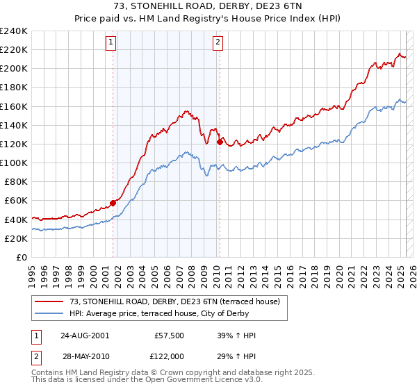 73, STONEHILL ROAD, DERBY, DE23 6TN: Price paid vs HM Land Registry's House Price Index