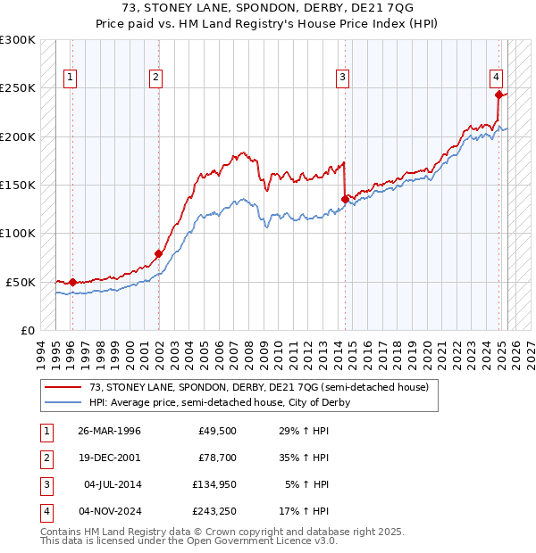 73, STONEY LANE, SPONDON, DERBY, DE21 7QG: Price paid vs HM Land Registry's House Price Index