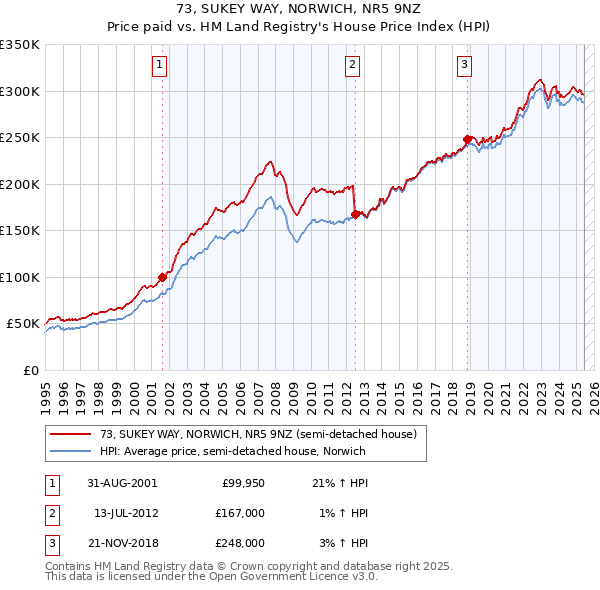 73, SUKEY WAY, NORWICH, NR5 9NZ: Price paid vs HM Land Registry's House Price Index