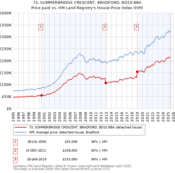 73, SUMMERBRIDGE CRESCENT, BRADFORD, BD10 8BA: Price paid vs HM Land Registry's House Price Index