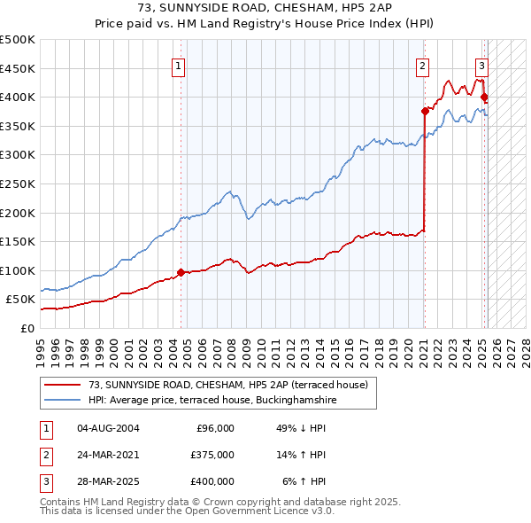 73, SUNNYSIDE ROAD, CHESHAM, HP5 2AP: Price paid vs HM Land Registry's House Price Index