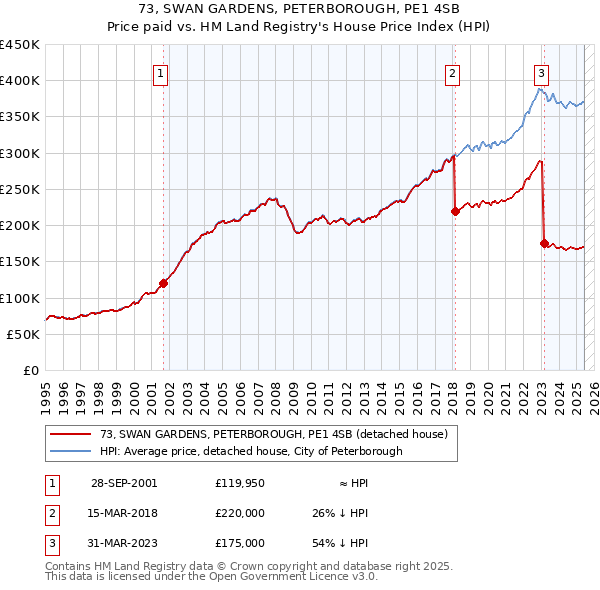 73, SWAN GARDENS, PETERBOROUGH, PE1 4SB: Price paid vs HM Land Registry's House Price Index
