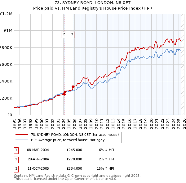 73, SYDNEY ROAD, LONDON, N8 0ET: Price paid vs HM Land Registry's House Price Index