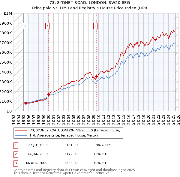 73, SYDNEY ROAD, LONDON, SW20 8EG: Price paid vs HM Land Registry's House Price Index