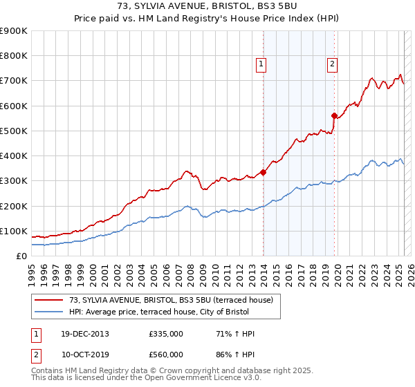 73, SYLVIA AVENUE, BRISTOL, BS3 5BU: Price paid vs HM Land Registry's House Price Index