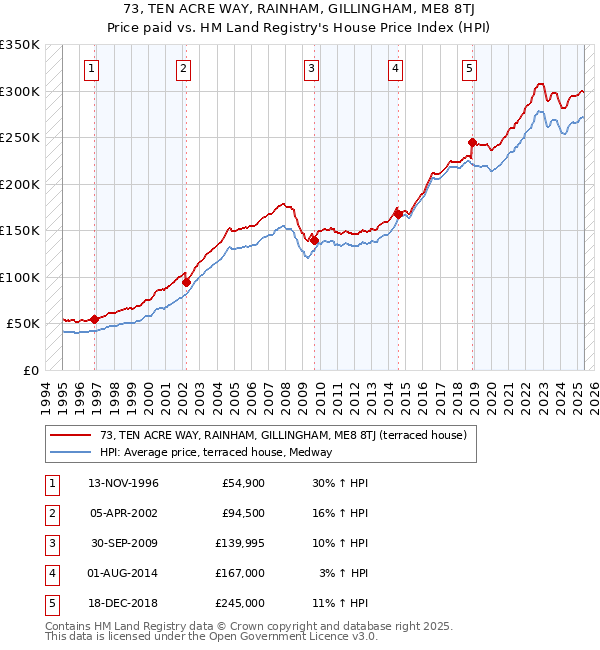 73, TEN ACRE WAY, RAINHAM, GILLINGHAM, ME8 8TJ: Price paid vs HM Land Registry's House Price Index